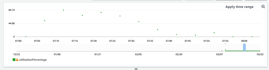 Grafico della utilizationPercentage metrica per l'intervallo di tempo selezionato.