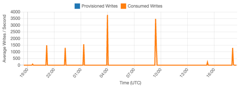 Grafico per un carico di lavoro variabile e imprevedibile con picchi e periodi di bassa attività.