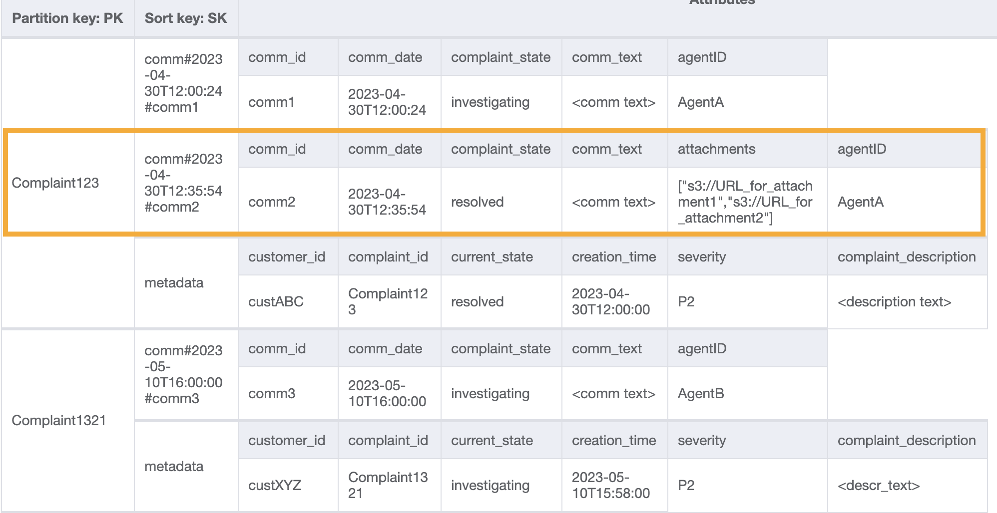 Risultato di un'operazione di interrogazione che utilizza una condizione chiave di ordinamento per ottenere l'ultimo commento di un reclamo.