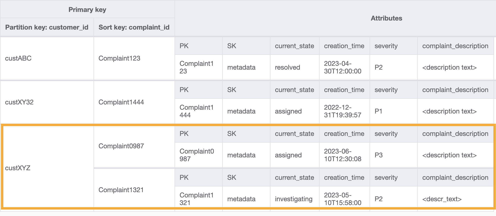 Risultato dell'operazione di interrogazione utilizzando una condizione di chiave di partizione per ottenere tutti i reclami di un determinato cliente.