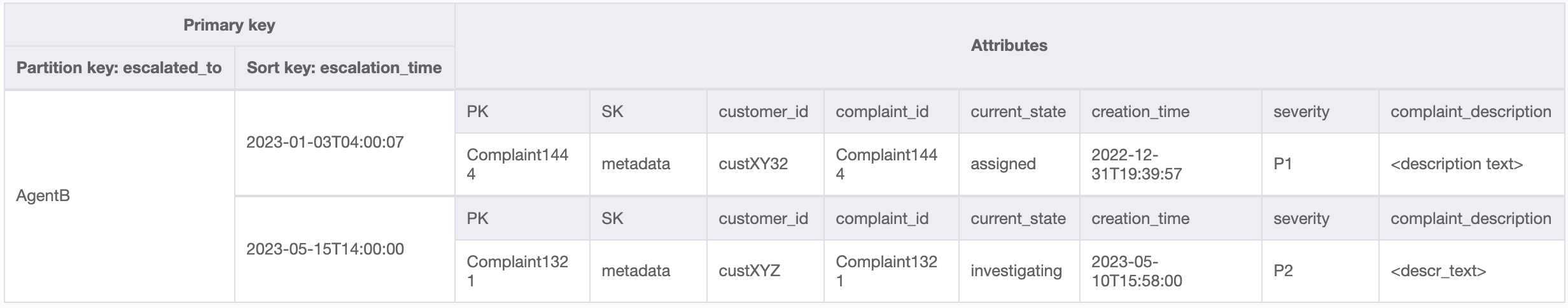 GSIprogettazione utilizzando gli attributi relativi all'escalation, escalated_to ed escalation_time.