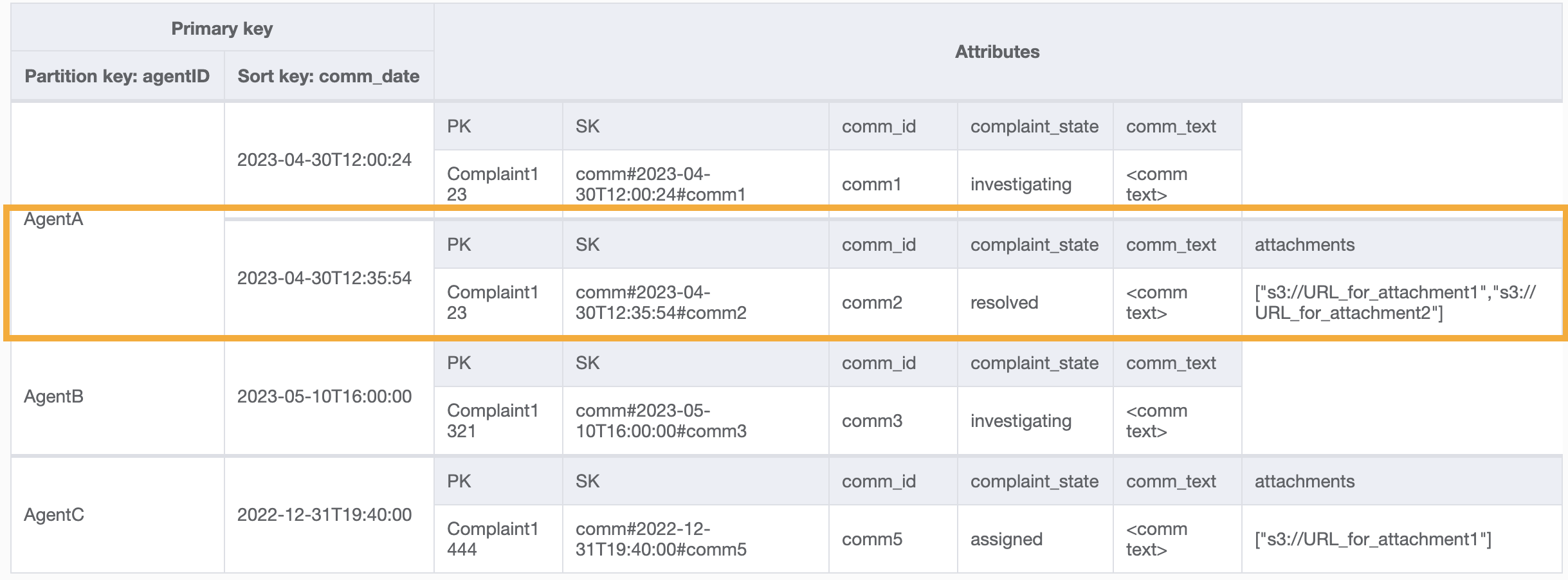 Risultato di una query che utilizza una chiave di partizione e una chiave di ordinamento su unGSI.