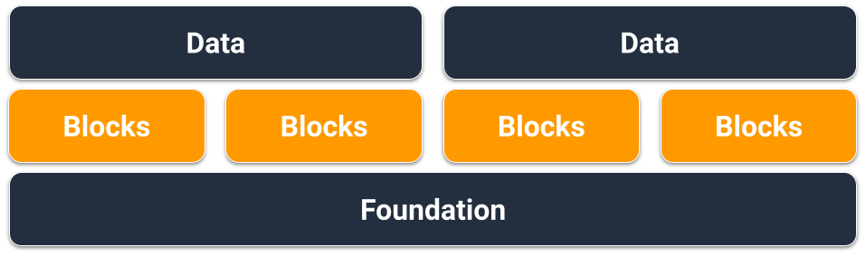 Immagine che mostra la relazione concettuale tra i dati, i blocchi che si trovano sotto di essi e quindi la base che si trova sotto i blocchi. Enfasi sulla base.