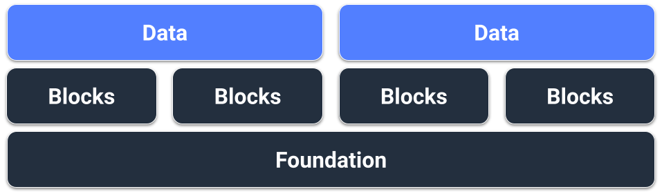 Immagine che mostra la relazione concettuale tra i dati, i blocchi che si trovano sotto di essi e quindi la base che si trova sotto i blocchi. Enfasi sulla base.