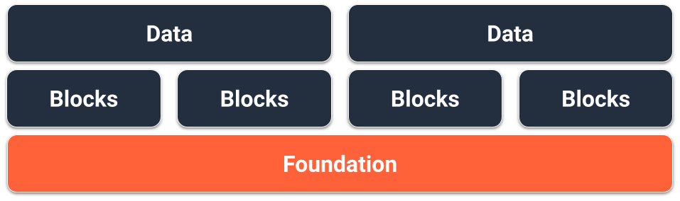 Immagine che mostra la relazione concettuale tra i dati, i blocchi che si trovano sotto di essi e quindi la base che si trova sotto i blocchi. Enfasi sulla base.