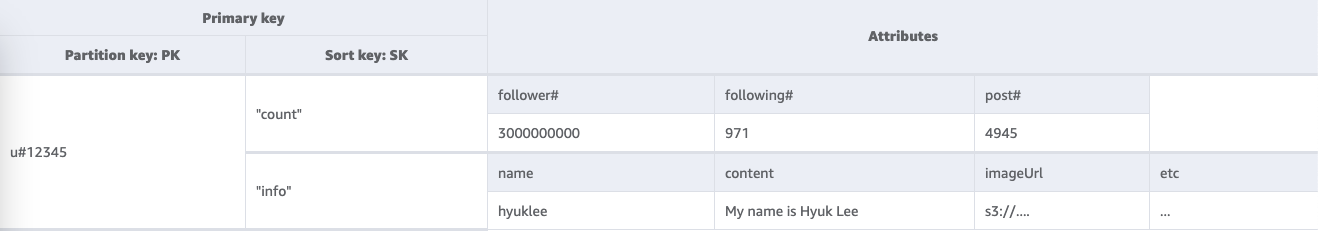 Risultato dell'operazione Query per un utente con ID u #12345 e i relativi dati di conteggio e informazioni.