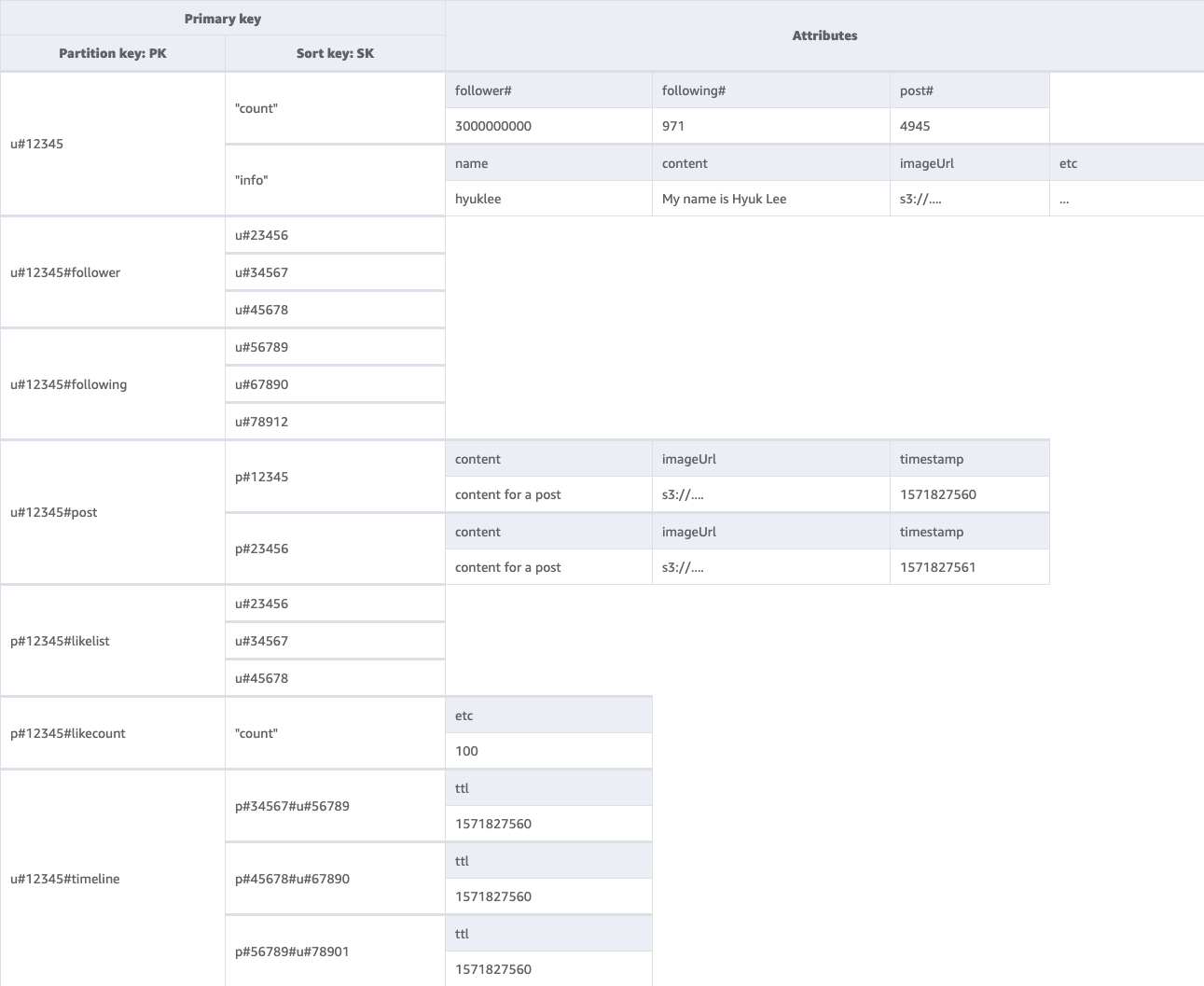 Progettazione dello schema finale di una tabella che contiene i risultati della Query e delle operazioni precedenti. GetItem