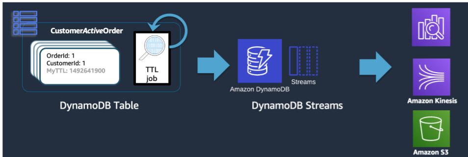 Immagine che mostra una tabella che invia un processo di eliminazione Time to Live a flussi DynamoDB seguito da un datastore a lungo termine.