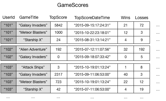 GameScores tabella contenente un elenco di ID utente, titolo, punteggio, data e vittorie/sconfitte.