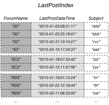 LastPostIndex tabella contenente un elenco di nomi, argomenti e ora dell'ultimo post.