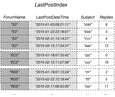 LastPostIndex tabella contenente un elenco di nomi del forum, orari degli ultimi post, argomenti e risposte.