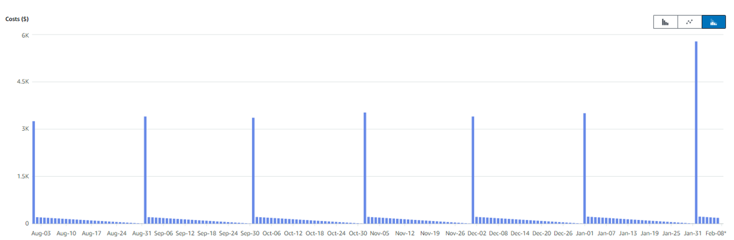 Immagine che mostra il grafico di fatturazione di DynamoDB in Cost Explorer.