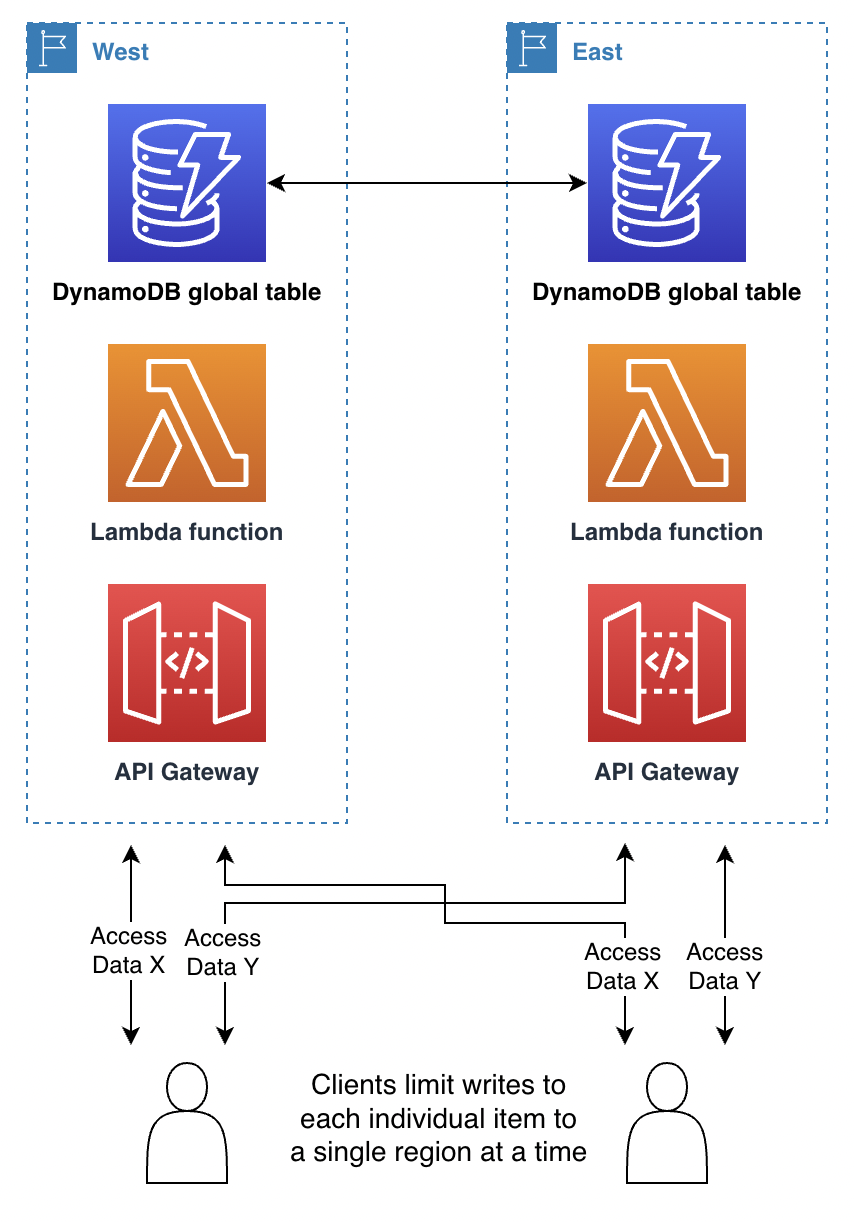 Diagramma del funzionamento delle scritture client in ogni elemento in una singola regione.