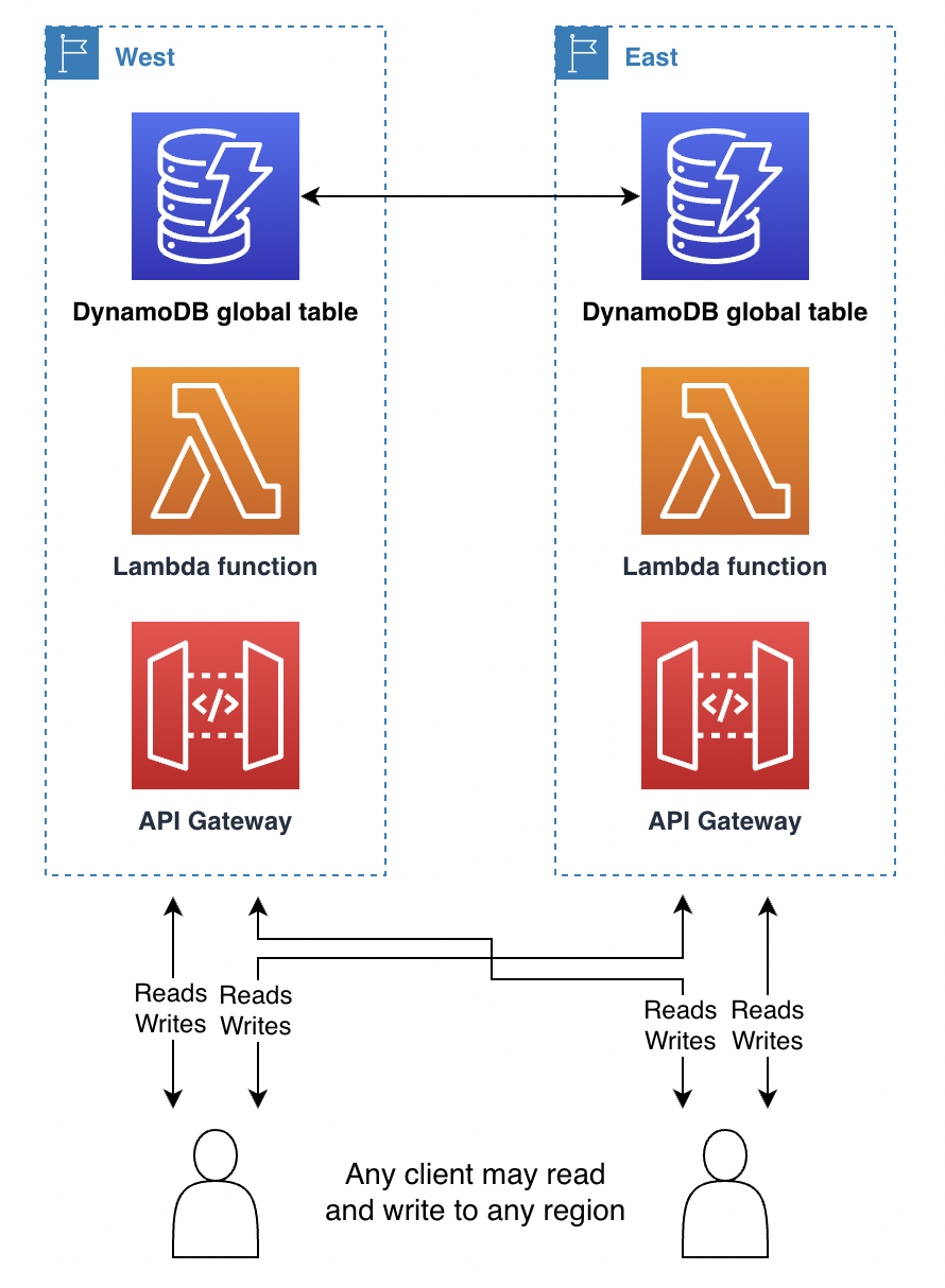 Diagramma delle modalità di scrittura da parte del client in qualsiasi regione.