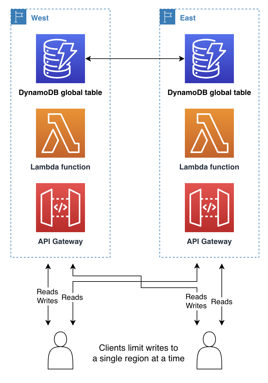 Diagramma del funzionamento della modalità di scrittura in una regione.