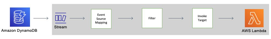 Un elemento eliminato tramite il processo TTL avvia una funzione Lambda che utilizza flussi e filtri di eventi.