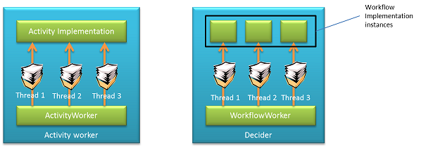 Modello di threading delle classi di lavoratore