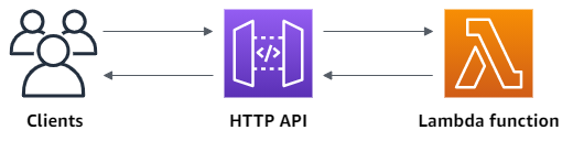 Panoramica di HTTP API ciò che crei in questo tutorial.