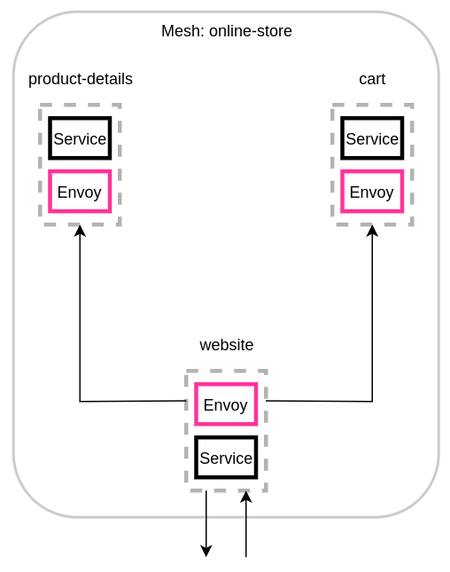 Diagram showing Envoy proxies in product-details, cart, and website services of an online store mesh.