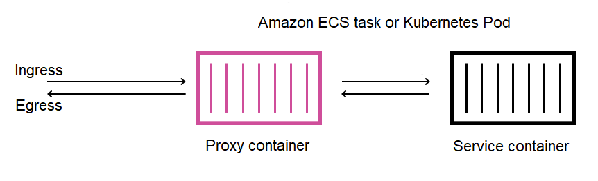 Diagram showing proxy and service containers within an Amazon ECS task or Kubernetes Pod with ingress and egress flow.