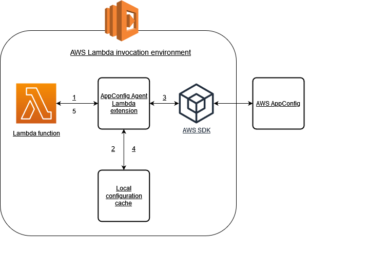 Un diagramma di come funziona l'estensione AWS AppConfig Agent Lambda