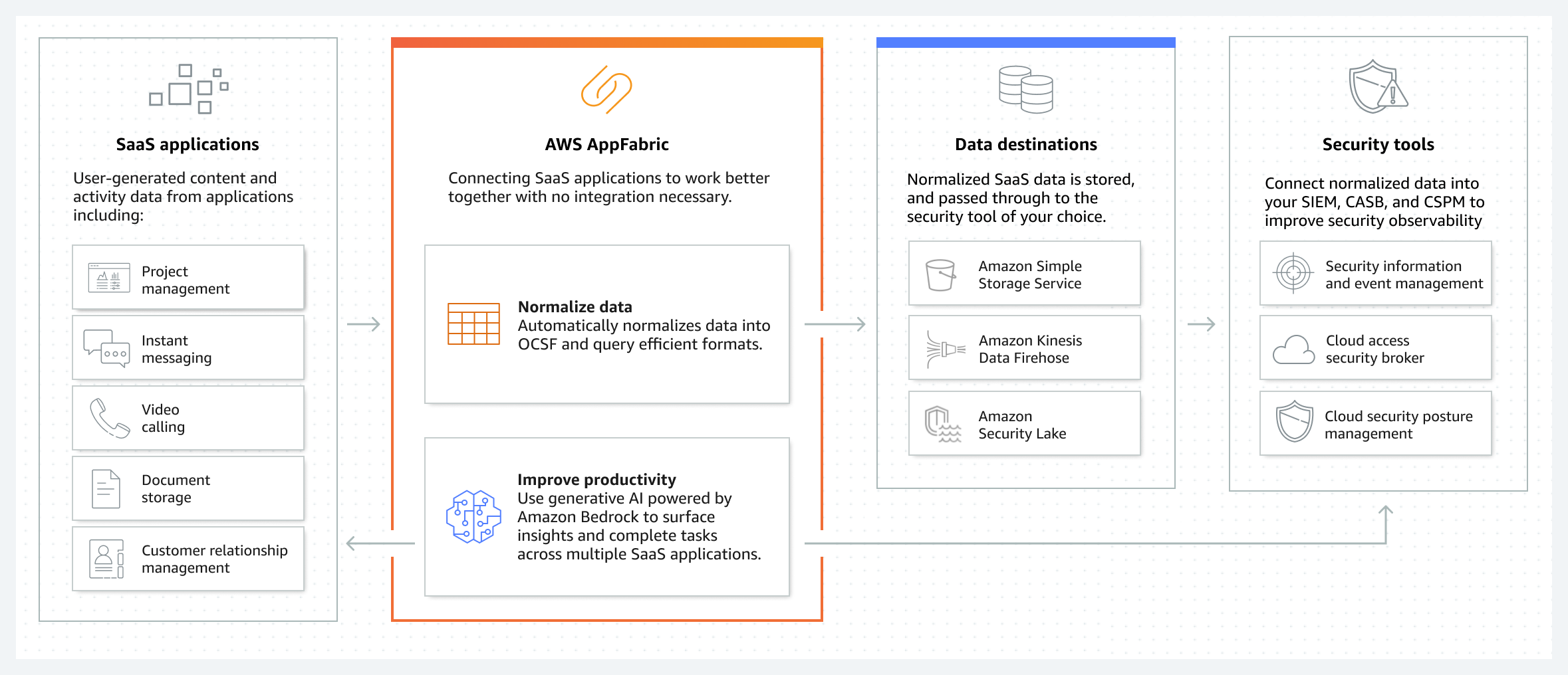 Diagramma che mostra come funziona AppFabric