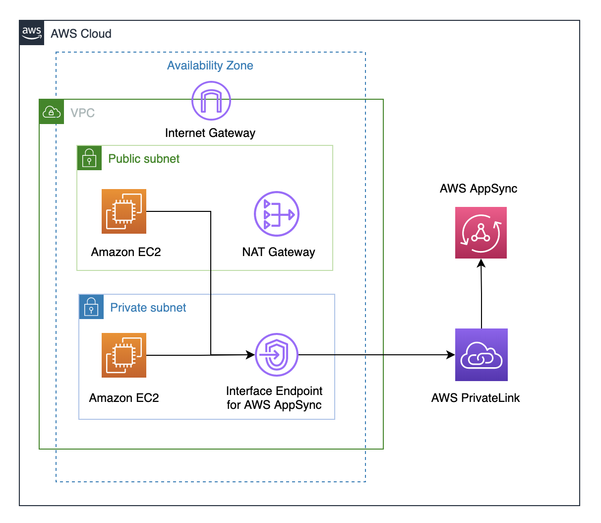 Cloud AWS architecture showing VPC with public and private subnets connecting to AWS AppSync via PrivateLink.