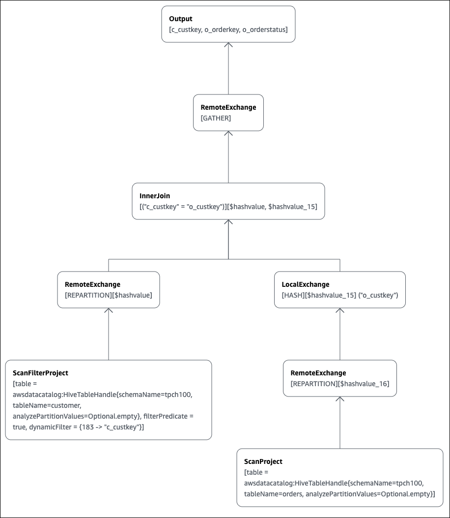 Grafico del piano di query reso dall'editor di query Athena.