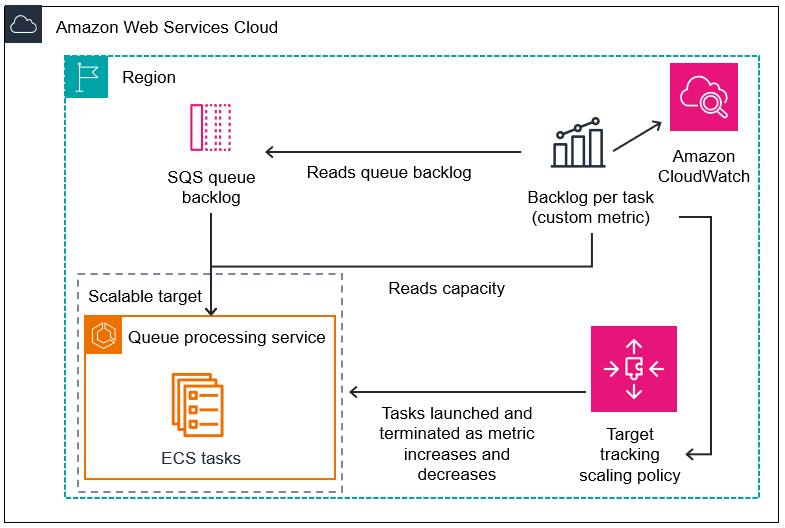 Application Auto Scaling con diagramma architettonico delle code