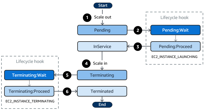 Le transizioni tra gli stati delle istanze Auto Scaling quando si utilizzano i lifecycle hook per la scalabilità orizzontale e la scalabilità orizzontale.