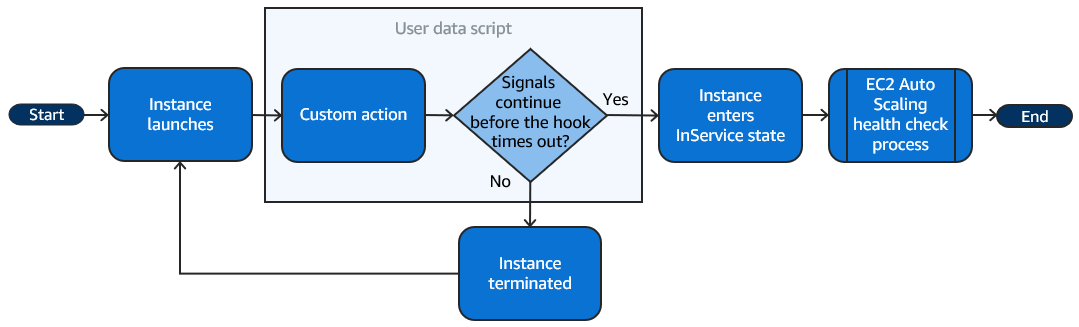 Il flusso per un evento di scalabilità orizzontale quando si utilizza uno script di dati utente per eseguire un'azione personalizzata.