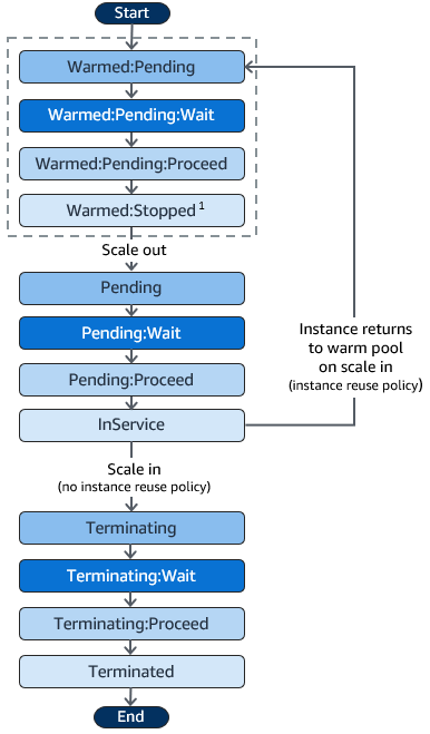 Le transizioni dello stato del ciclo di vita delle istanze in un warm pool.