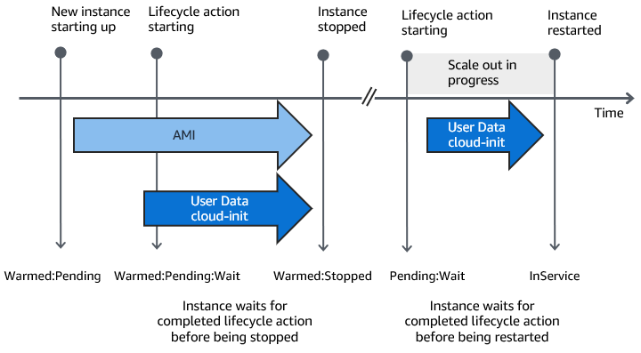 Un diagramma a flusso di un evento di aumento orizzontale.