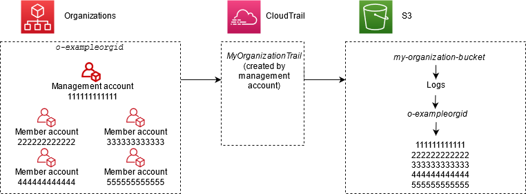 Una panoramica concettuale di un'organizzazione di esempio in Organizations.