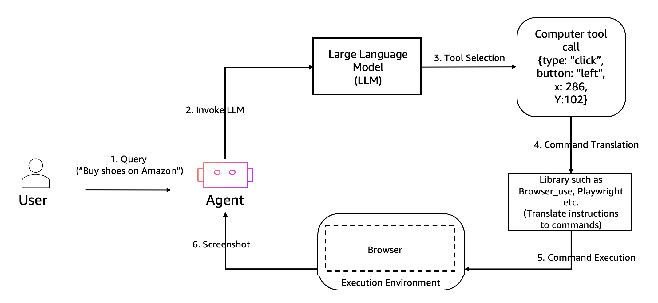 Architettura che mostra l'offerta di strumenti integrati e gli strumenti Browser e CI.