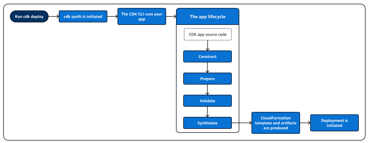 Diagramma di flusso del ciclo di vita dell'app. AWS CDK