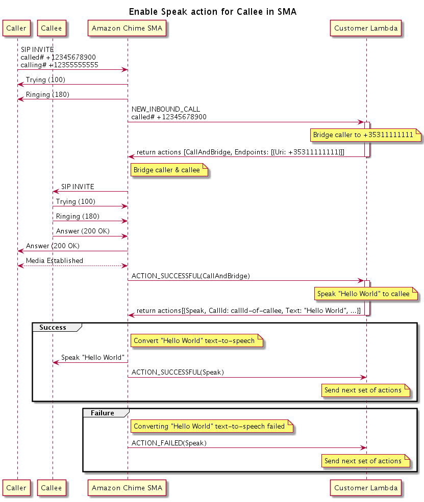 Diagramma che mostra il flusso del programma per abilitare l'Speakazione per un chiamante. È possibile eseguire questa operazione su qualsiasi chiamata interconnessa.