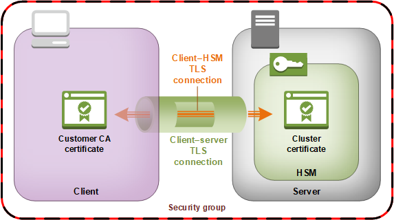 Una connessione sicura e end-to-end crittografata tra il client e ilHSM.