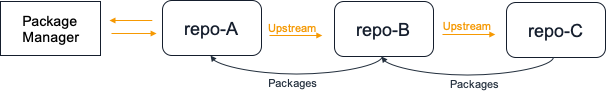 Semplice diagramma del repository upstream che mostra tre repository concatenati tra loro.