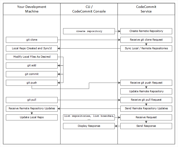 CodeCommitFlusso di lavoro tipico