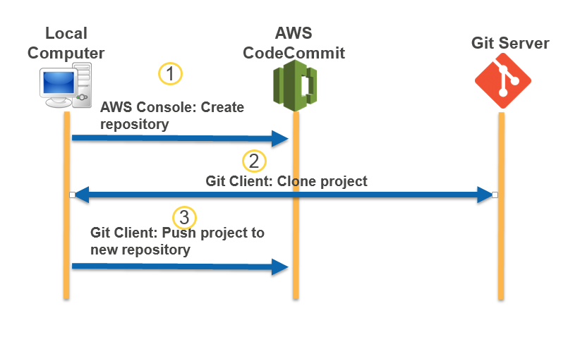 Migrazione di un repository Git su CodeCommit