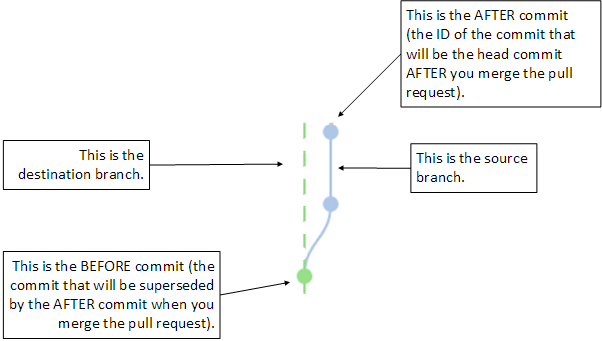 Rami di origine e destinazione per una richiesta di pull, in cui è mostrata la relazione tra commit "before" e "after"