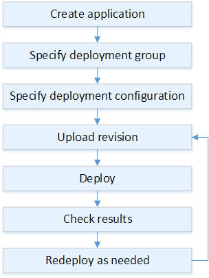 Le fasi principali dell'implementazione delle revisioni delle applicazioni.