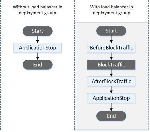 L'ordine degli event hook durante una distribuzione con terminazione dell'Auto Scaling.