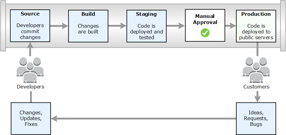 Un esempio di processo di rilascio che utilizza CodePipeline.