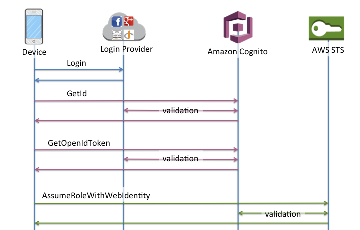 Un diagramma che mostra il flusso dell'autenticazione di base