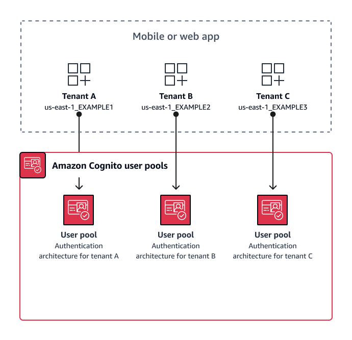 Un diagramma di un modello one-to-one multi-tenancy in cui ogni tenant dispone del proprio pool di utenti.