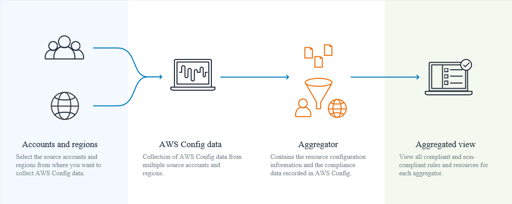 L'immagine mostra il processo di aggregazione dei AWS Config dati. Implica la raccolta di dati da più account di origine e AWS regioni, l'aggregazione delle informazioni sulla configurazione delle risorse e dei dati sulla conformità e la presentazione di una visualizzazione aggregata per facilitare la gestione.