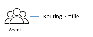 Un grafico che mostra un gruppo di agenti mappati a un profilo di routing.