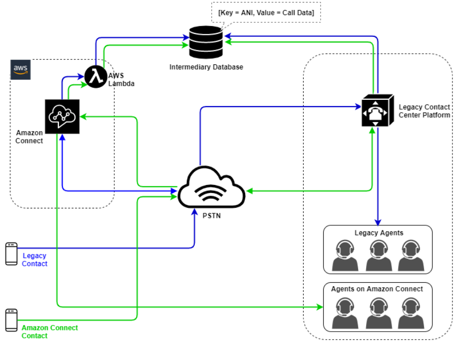 Un diagramma che mostra solo un'esperienza ibrida con Agent e Interactive Voice Response.